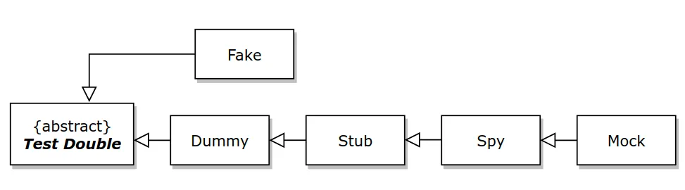 test-types