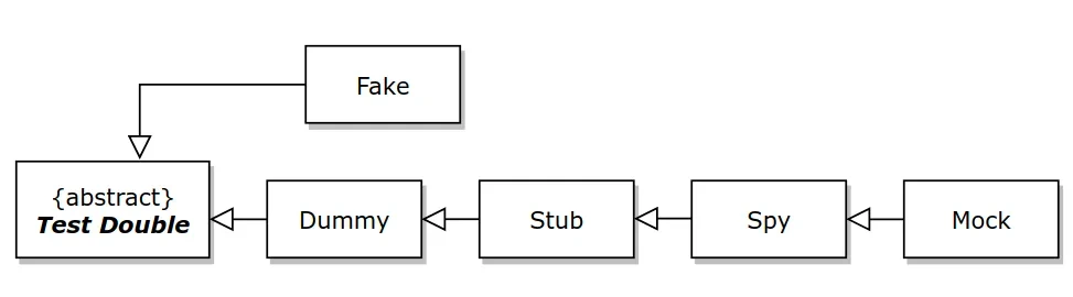 test types