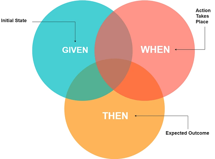 given when then
